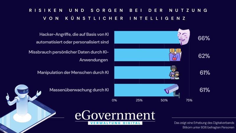 Laut einer Umfrage des Bitkom ist die Skepsis der Bevölkerung gegenüber Künstlicher Intelligenz (KI) noch groß. Dabei wissen viele jedoch gar nicht, welche alltäglichen Anwendungen auf KI zurückgreifen. So war laut dem TÜV-Verband knapp 40 Prozent der Befragten nicht bewusst, dass  Online-Suchmaschinen Künstliche Intelligenz nutzen.  (Statista/Bitkom)