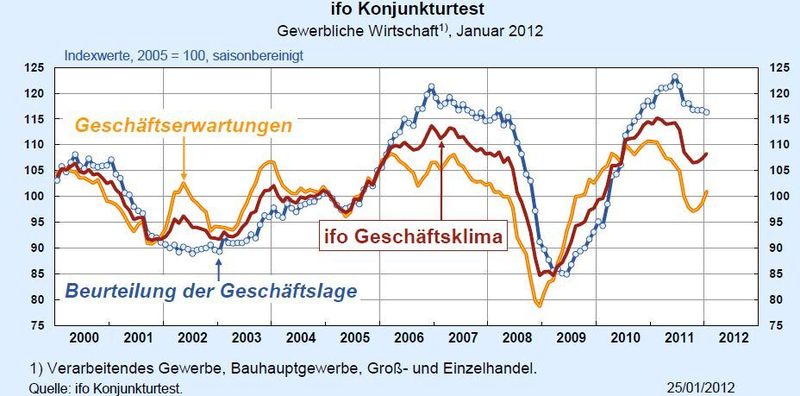 Insbesondere der Optimismus bei den Unternehmen treibt den Ifo-Index aktuell nach oben.  (Bild: Ifo)