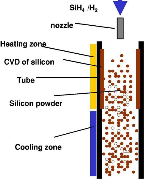 In einem Röhrenreaktor wird das Silan bei einer Temperatur von etwa 400 °C in Silizium-Pulver zerlegt. Bild: Degussa (Archiv: Vogel Business Media)