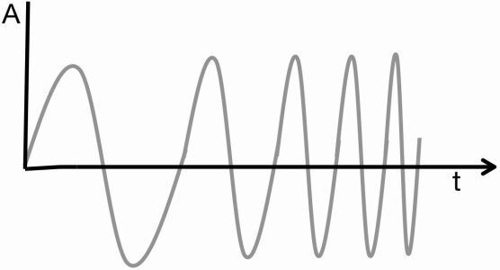 Bild 1:  Amplitude eines Chirp-Signals als Funktion der Zeit.  (Texas Instruments)