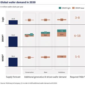 Image 4: The demand for logic chips for GenAI applications will rise to up to 3.6 million additional wafers.(Image: Pava Partners Semiconductor Sector Report May 2024)