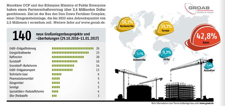 Januar-Ausgabe 2017  Neue Großanlagenbauprojekte weltweitMega-Düngemittelanlage geplant- Weitere internationale Großanlagenbauprojekte finden Sie in unserer Projektdatenbank GROAB.- Hier gehts zum E-Paper-Archiv (Bild: PROCESS/GROAB)