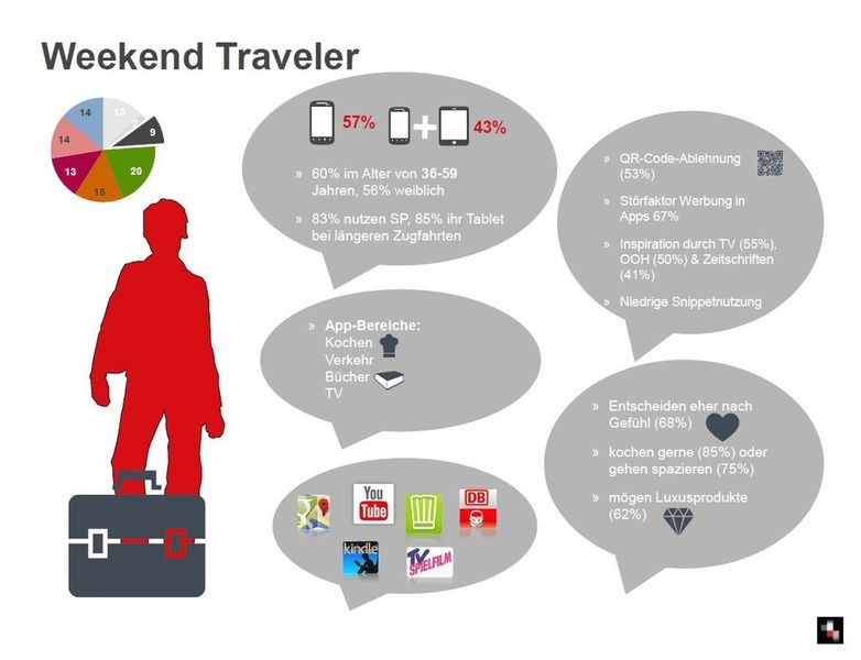 „Weekend Traveler“ sind die kleinste Gruppe der Pendler und ausschließlich am Wochenende mit dem öffentlichen Nahverkehr und dem Zug unterwegs. Zu 60 Prozent sind sie 36 bis 59 Jahre alt und besitzen nur ein Smartphone (57 Prozent). Ein kleinerer Teil verfügt zusätzlich über ein Tablet (43 Prozent). Die Nutzung der Mobilgeräte ist hauptsächlich auf längere Wartezeiten ausgerichtet, allerdings ist die App-Nutzung der Weekend Traveler geringer als bei anderen Pendler-Typen. Am häufigsten genutzt werden Apps aus den Kategorien Verkehr, Kochen, Bücher und Musik; also alles, was die Zugfahrt angenehm macht. Inspirieren lassen sich die Weekend Traveler im Vergleich zu anderen Typen besonders stark von Zeitschriften, aber auch Out-of-Home- und TV-Werbung haben sie schon zur weiteren Werberecherche inspiriert. (Bildquelle: Mediaplus)