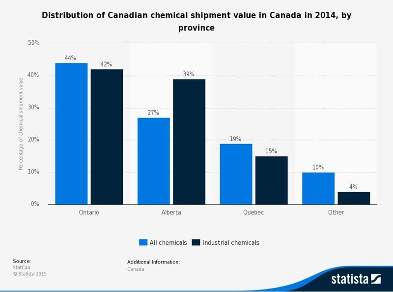 Distribution of Canadian chemical shipment value in Canada in 2014, by province (Picture: Satista)