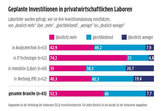 Abb.3: Das VUP-Konjunkturbarometer 2019 zeigte hohe Investitionsbereitschaft der Laboratorien. Über 50% planen, mehr oder deutlich mehr zu investieren.(Bild:  LABORPRAXIS / Daten: VUP)
