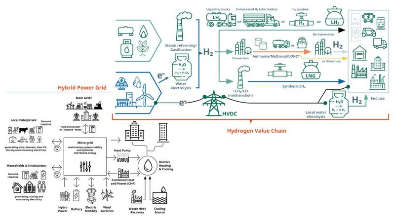 Energieflüsse entlang der Wertschöpfungsketten von Strom und Wasserstoff (Bild: Yokogawa)