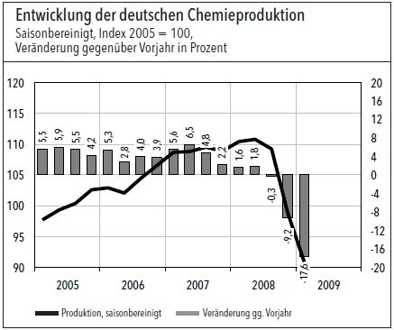 (Grafik: VCI) (Archiv: Vogel Business Media)