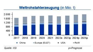 Die Weltrohstahlproduktion lag bis Ende Februar 2023 um 1,0 % unter Vorjahresniveau. Während die Produktion in China um 5,6 % und in Indien um 1 % zulegen konnte, war diese in Japan, den USA, Russland, Deutschland und Brasilien rückläufig. In der Türkei sorgte das Erdbeben für einen besonders starken Einbruch. (Quelle:siehe Grafik)