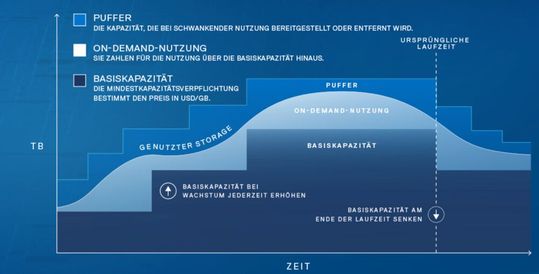 Die Dell APEX Date Storages stellen Unternehmen variable Speicherkapazitäten nach Bedarf zur Verfügung – im eigenen Data Center, einer Cloud oder einem Colocation-Rechenzentrum.(Bild:  Dell Technologies)