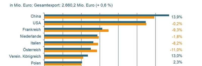 Trotz rückläufiger Geschäfte im Inland konnten die Hersteller von Industriearmaturen im ersten Halbjahr insgesamt ein Umsatzplus von 5 Prozent verzeichnen.(Bild:  VDMA)