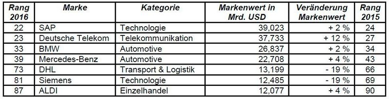 Insgesamt befinden ich sieben deutsche Marken unter den Top 100. SAP ist die wertvollste deutsche Marke, auf Rang 22. (BrandZ)