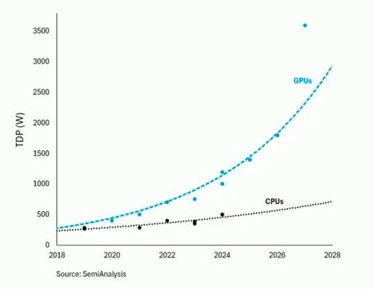Der rasante Anstieg der Prozessorleistung erfordert Anpassungen in Datacenter-Architektur und dem Energie-Managment. (Bild:  Semi)