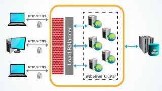 Hardware Load-Balancing hat (nahezu) ausgedient – heute ist die Zeit der Software Load Balancer. (© vallepu - stock.adobe.com)