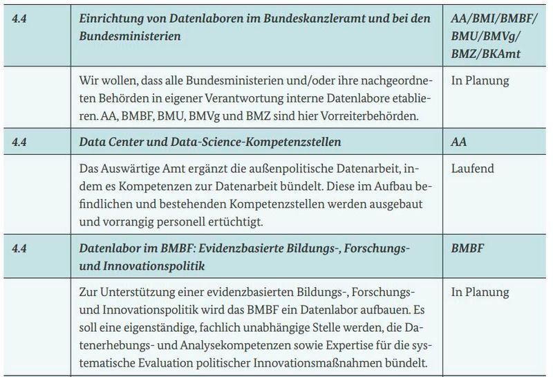 Maßnahmen aus der Datenstrategie ( Bundesregierung)