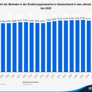 Anzahl der Betriebe in der Ernährungsindustrie in Deutschland in den Jahren 2008 bis 2025(Bild:  Statista)