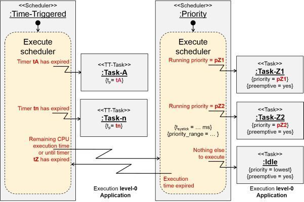 Bild 12: Funktionalität des Time-Triggered und Priority Schedulings (MicroConsult GmbH)