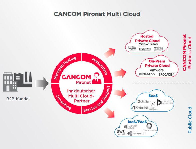 Cancom Pironet adressiert die sogenannte Business Cloud, also sowohl die on-premises-, als auch die gehostete Private Cloud. (© CANCOM Pironet)