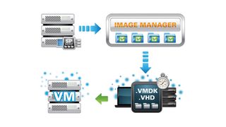 Headstart-Restore-Techniken ermöglichen die Erstellung eines virtuellen Stand-by-Servers in Form von HeadStart Restore, womit ein produktiver Server schon vor einem Ausfall komplett als virtuelles System wiederhergestellt und einsatzbereit ist. (Grafik: Storagecraft)