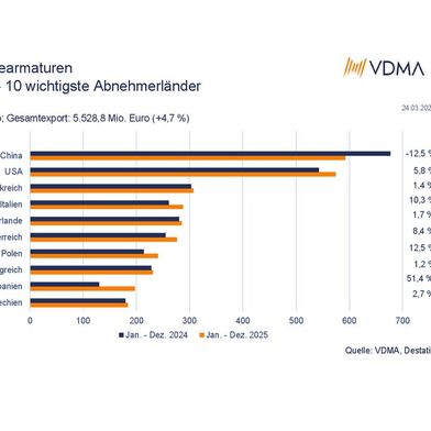 Im vergangenen Jahr zeigte sich das Exportgeschäft trotz der US Zölle noch widerstandsfähig. Die Ausfuhren stiegen um 4,7 Prozent auf 5,5 Milliarden Euro.  (Bild: VMDA)