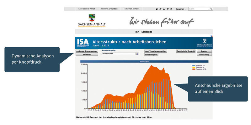 Informationssystem Sachsen-Anhalt (ISA): Auswertungsansicht im Internet (Cubeware)