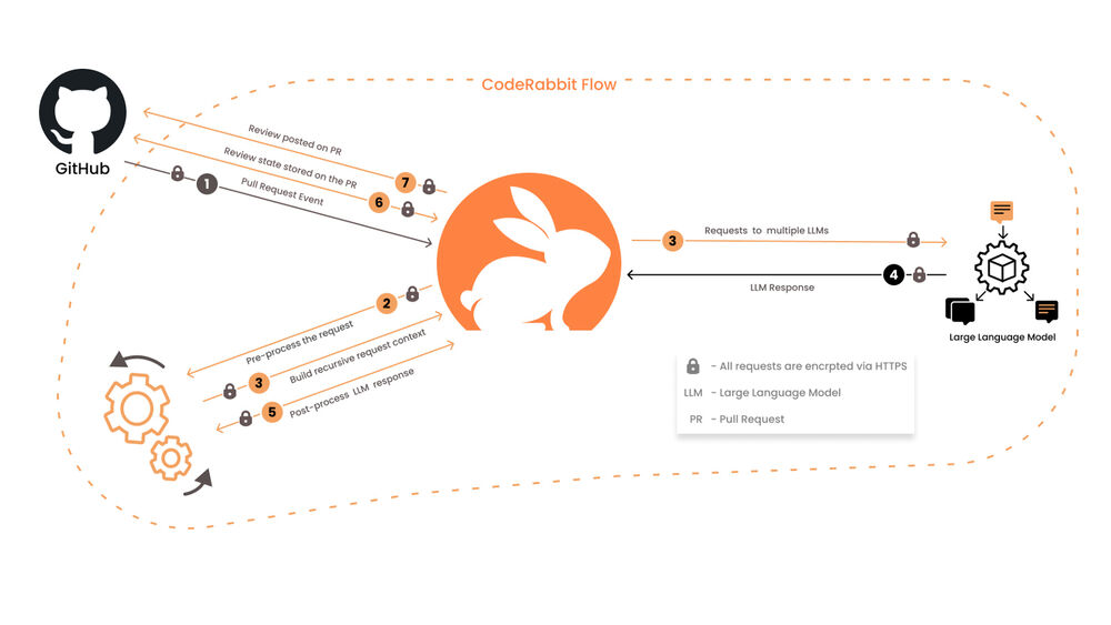CodeRabbit: KI in der Entwicklung - Optimierung von Code Reviews