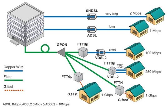 Die schematische Darstellung eines FTTdp-Zugangsnetzes. (Bild:  Littelfuse)