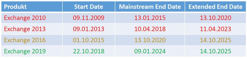 Ende des Support Life-Cycle von „Microsoft Exchange“ (Manfred Helber/Thomeas-Krenn AG)