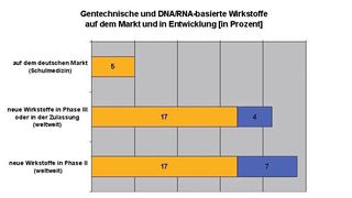 Der Anteil von Wirkstoffen auf biopharmazeutischer Basis steigt in den kommenden Jahren. (Quelle:VFA) (Archiv: Vogel Business Media)