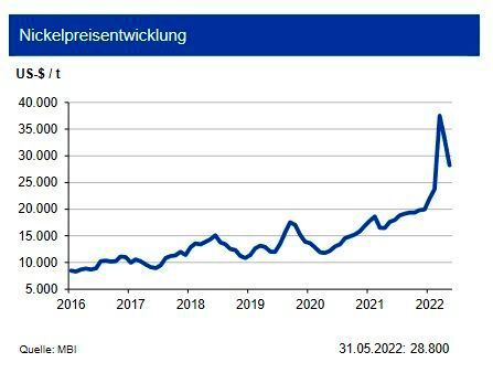 Obwohl die globale Nickelminenproduktion 2021 auf rund 2,6 Mio. t anstieg, verzeichnete der Nickelmarkt ein Angebotsdefizit von 168.000 t, da der Nickelverbrauch infolge der konjunkturellen Erholung überproportional anzog. Für 2022 ist ein Produktionsanstieg auf über 3 Mio. t aufgrund von Zuwächsen in Indonesien und China möglich, woraus sich ein Angebotsüberschuss von 67.000 t ergeben könnte. Höhere Nachfrage ergibt sich weiterhin aus der Produktion von rostfreiem Stahl und Batterien für E-Vehicles, der Absatz im zivilen Aerospace-Sektor bleibt auch 2022 unterdurchschnittlich. Die Nickelvorräte an der LME sanken im Mai 2022 leicht und lagen am Monatsende bei 72.000 t und damit 70 % unter Vorjahresniveau. Zudem befinden sich noch 2.900 t an der SHFE. Die Experten sehen den Nickelpreis vor dem Hintergrund der aktuellen Entwicklung bis Ende Q3 2022 in einem Band von +6.000 US-$ um 30.000 US-$/t. (Bild: siehe Grafik)
