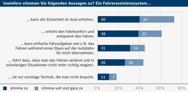Positives Image: Fahrerassistenz erhöht die Sicherheit und steigert den Komfort (Bosch)