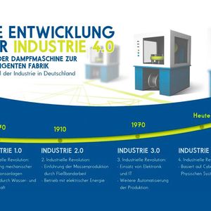 Bild 1: Die industriellen Revolutionen von der Dampfmaschine bis zum Einsatz von Automatisierungssoftware.