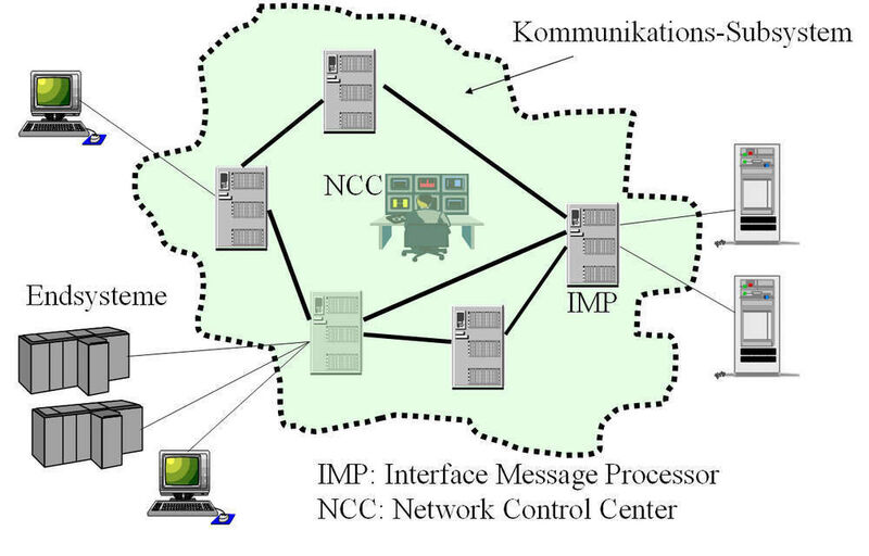 Abbildung 1: Die prinzipielle Grundstruktur von Wide Area Networks (WAN) im Überblick; Bild: Dr. Franz-Joachim Kauffels (Archiv: Vogel Business Media)