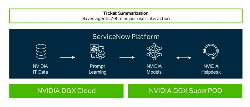 Gemeinsam wollen Servicenow und Nvidia auf vorliegenden Modellen basierende unternehmensspezifische KI-Software bauen.
