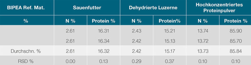 Tabelle 3: Stickstoff-/Protein-Werte des BIPEA-Referenzmaterials mit dem FlashSmart Analysator (Thermo Fisher Scientific)