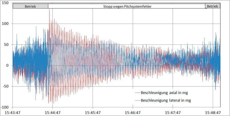Bild 4: Beschleunigungsmessung in der Gondel: Zeitsignal mit hohen und andauernden eigenfrequenten axialen Turmschwingungen (rot) nach Notstopp wegen Pitchsystemfehler. (Bild: VDI Wissensforum)