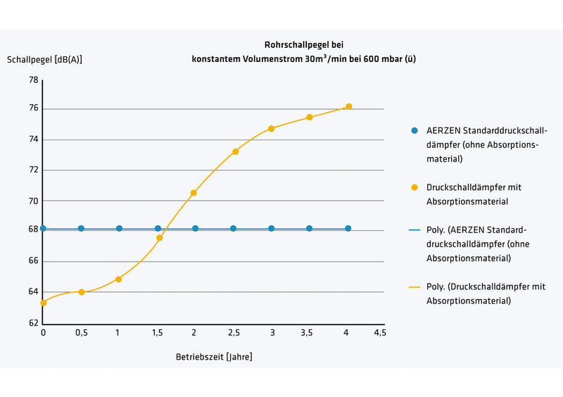 Vergleich Druckschalldämpfer mit und ohne Absorptionsmaterial: Rohrschallpegel bei konstantem Volumenstrom 30 m³/min bei 600 mbar (ü) (Aerzen)