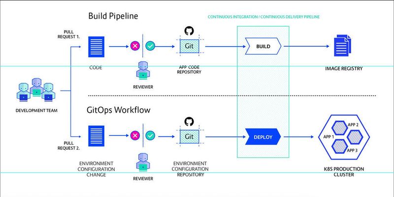 Illustration einer GitOps-Pipeline zur Bereitstellung der Laufzeitumgebung für eine Anwendung, wobei Kubernetes nicht zwingend notwendig ist. (Container Solutions)