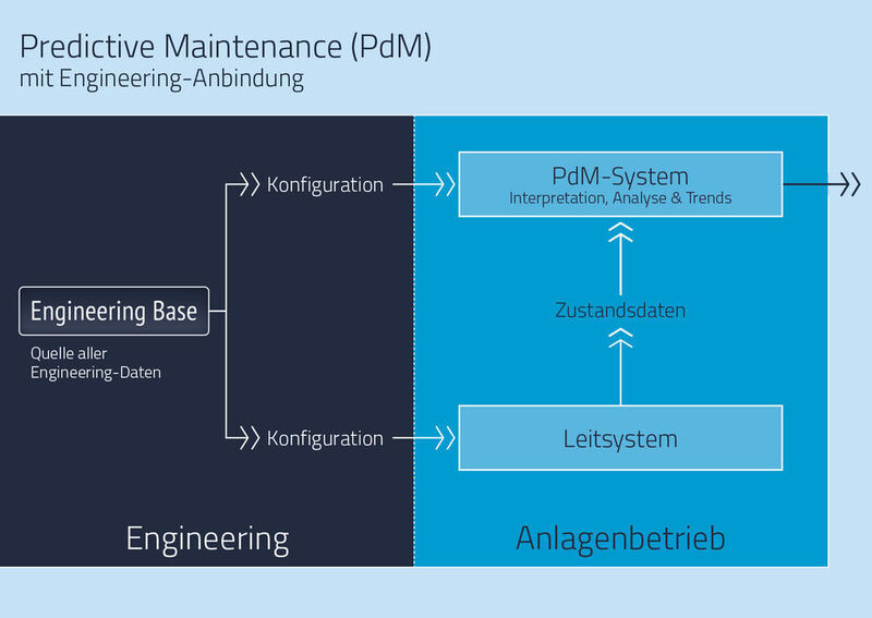 Effiziente Predictive Maintenance-Unterstützung durch Engineering-Anbindung. (Bild: Aucotec)