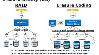 Mittels Erasure Coding lassen sich die tolerierbaren Datenfehler in augenblicklich unwahrscheinlichste Verfügbarkeitsbereiche verweisen.  (Intel)