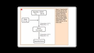 Figure 1. Experimental procedure for the chemical modification of 
sepiolite with silica particles prepared in situ from the condensation of TEOS, TESPD, TEOS/TESPD. TEOS/TESPD mixture: 1/1 as 
molar ratio. (Bild: )