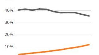Kohle sinkt, die Erneuerbaren steigen. Um die Klimaziele von Paris zu erreichen, müsste das aber schneller gehen. (Bild: bp)