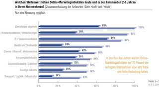Der Stellenwert des Online-Marketings im B2B wird sich den nächsten Jahren verstärken. Wer diese Form des Marketing-Mixes bislang weniger im Fokus hatte, wird zukünftig nicht darauf verzichten können. (Bildquelle: PFH Private Hochschule Göttingen)
