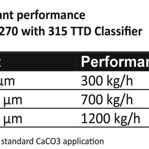 Mögliche Anlagenleistungen bei der Kombination einer Super Orion Kugelmühle SO-CL 160/270 mit dem Micron-Windsichter MS 3 in einer Container-Anlage.(Bild:  Hosokawa Alpine)