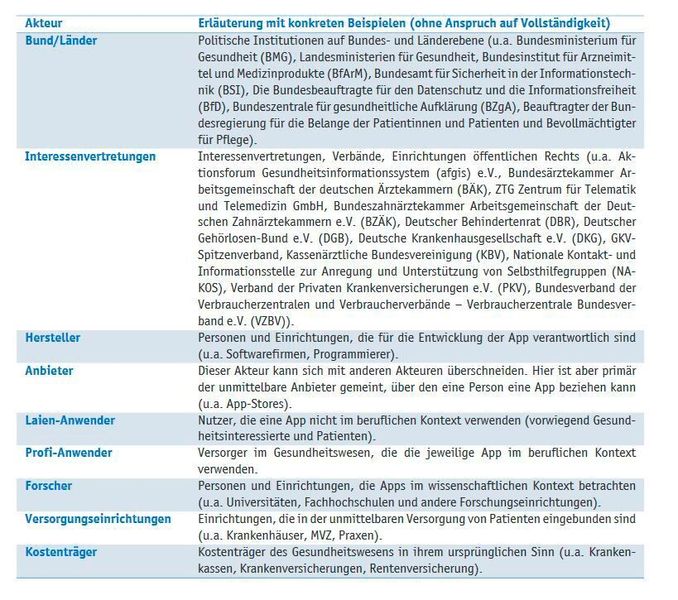 Studienauszug: Übersicht der mHealth-Akteure (Bild: BMG/PLRI/MHH)