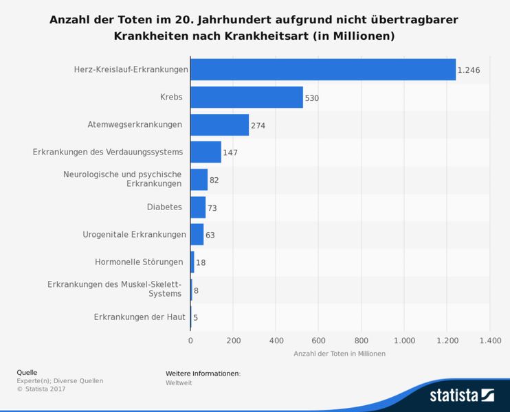 Die vorliegende Statistik zeigt die Anzahl der Toten im 20. Jahrhundert aufgrund nicht übertragbarer Krankheiten nach Krankheitsart. Im Laufe des 20. Jahrhundert starben weltweit schätzungsweise rund 274 Millionen Personen an nicht übertragbaren Atemwegserkrankungen. (Bild: Experte(n); Diverse Quellen)