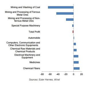 Die Entwicklung der Unternehmensgewinne in China von Januar bis November 2015 bei großen Unternehmen zeigt, dass China vor schwierigen Zeiten steht.