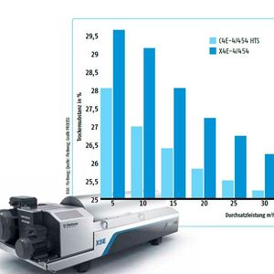 Entwässerungsergebnis konventionelle Baureihe im Vergleich zur Xelletor-Baureihe. Versuchsbedingungen in der Kläranlage Rosenheim.