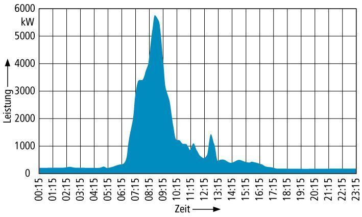 Bild 1: Die maximale Spitzenlast einer Gießerei lag am 03. 06. 2009 ohne Begrenzungsmaßnahmen bei 5773,6 kW.  Bild: Tanneberger (Archiv: Vogel Business Media)