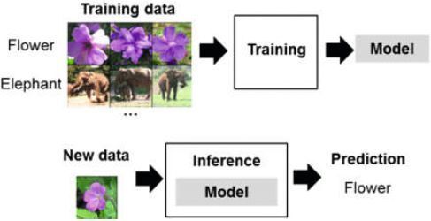 Bild 1: Maschinelles Lernen für die Datenanalyse. (Intel FPGA)