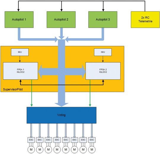Datenfluss: Das Blockschaltbild des SupervisorPilot zeigt den redundanten Aufbau der FPGA-basierten automatischen Steuerung.(Bild:  IMG Electronic & Power Systems)